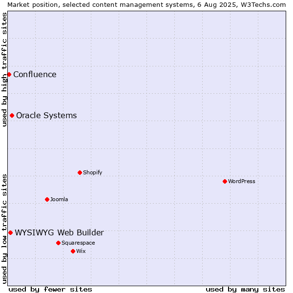 Market position of Oracle Systems vs. WYSIWYG Web Builder vs. Confluence