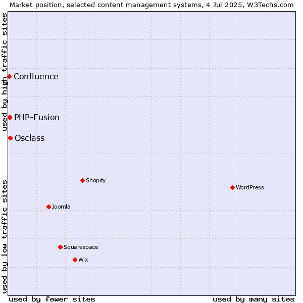 Market position of Osclass vs. PHP-Fusion vs. Confluence