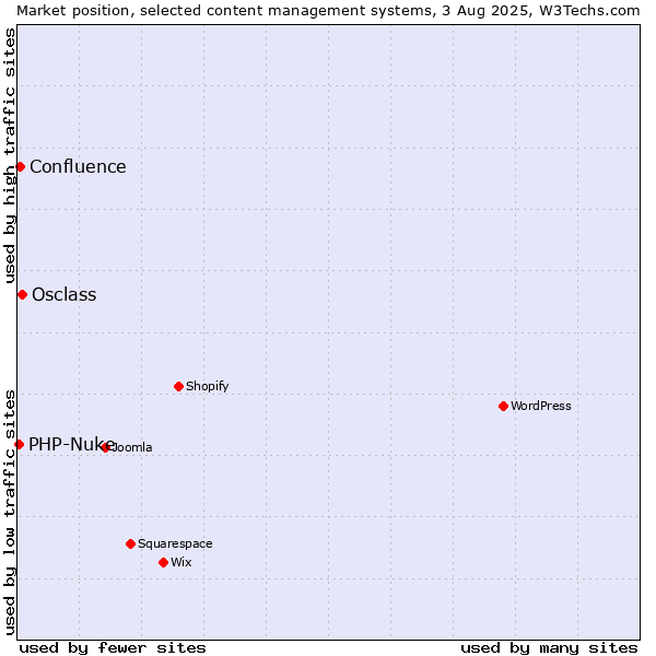 Market position of Osclass vs. Confluence vs. PHP-Nuke