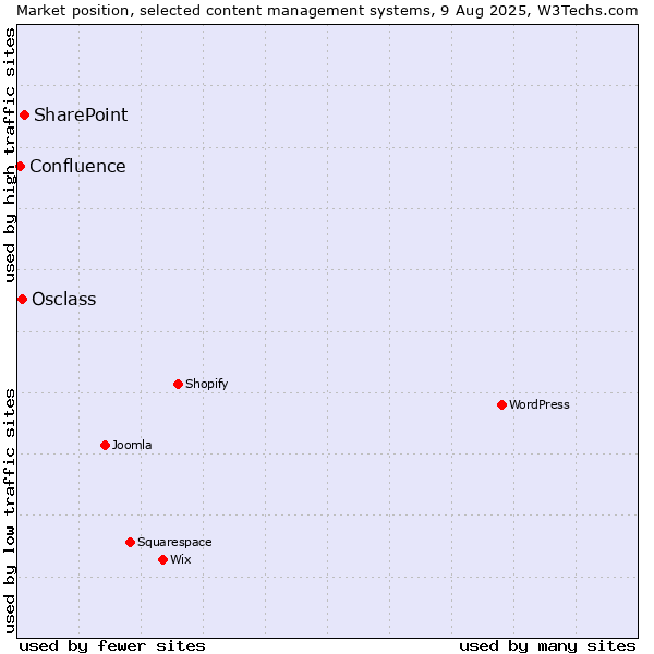 Market position of SharePoint vs. Osclass vs. Confluence
