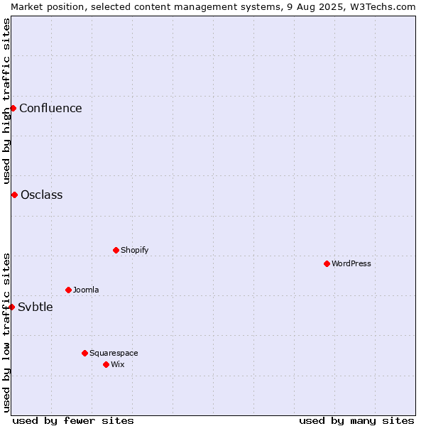 Market position of Osclass vs. Confluence vs. Svbtle