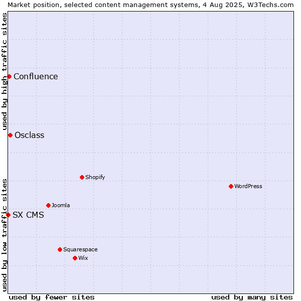 Market position of Osclass vs. Confluence vs. SX CMS