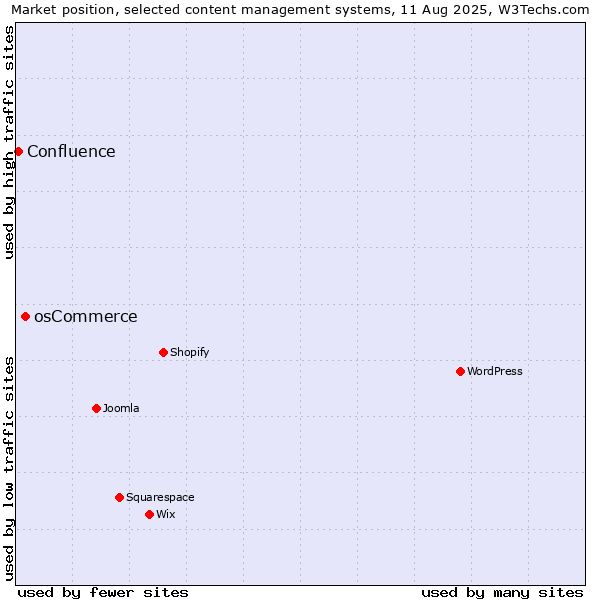 Market position of osCommerce vs. Confluence