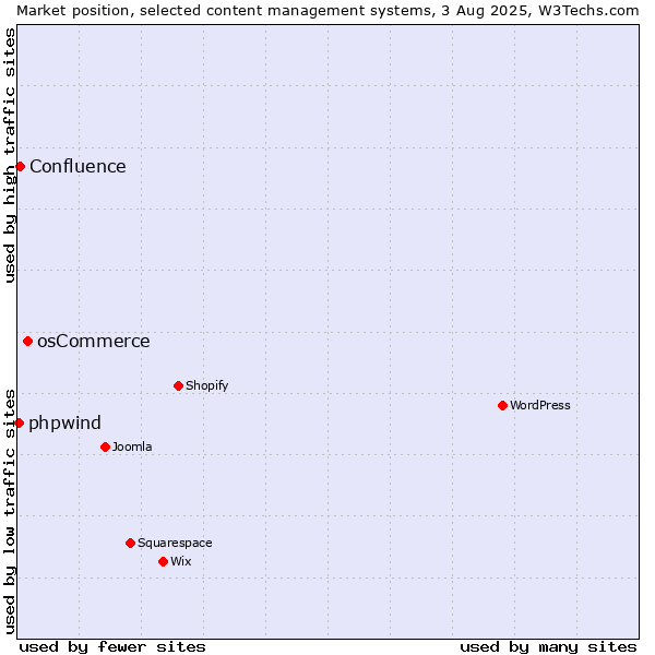 Market position of osCommerce vs. Confluence vs. phpwind