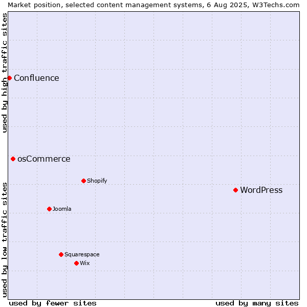 Market position of WordPress vs. osCommerce vs. Confluence