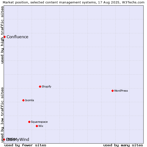 Market position of Confluence vs. Otter vs. PHPMyWind