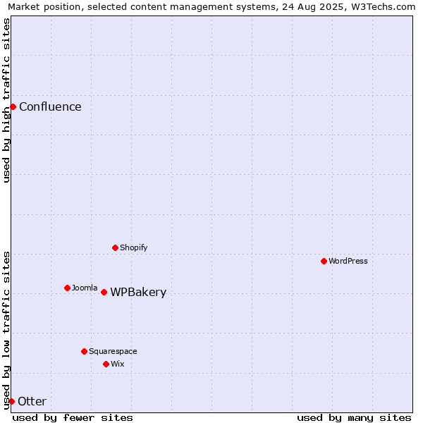 Market position of WPBakery vs. Confluence vs. Otter