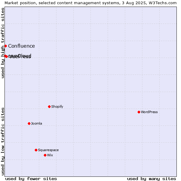 Market position of VuePress vs. Confluence vs. ownCloud
