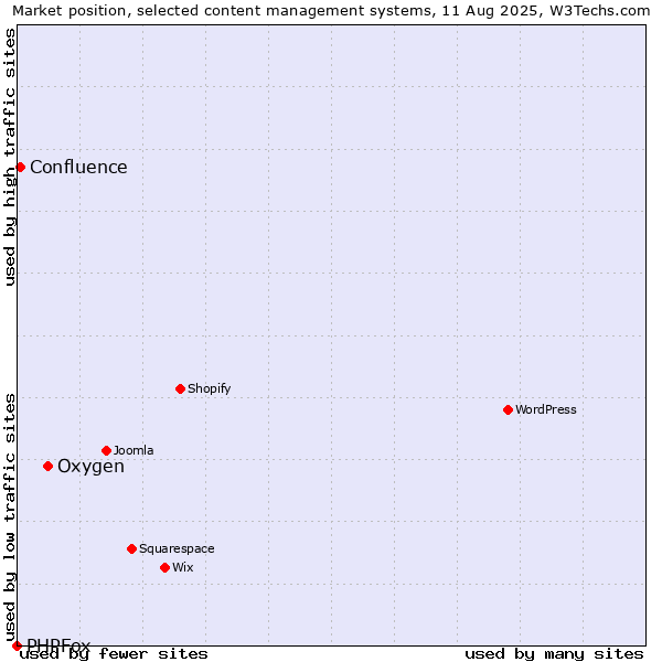 Market position of Oxygen vs. Confluence vs. PHPFox