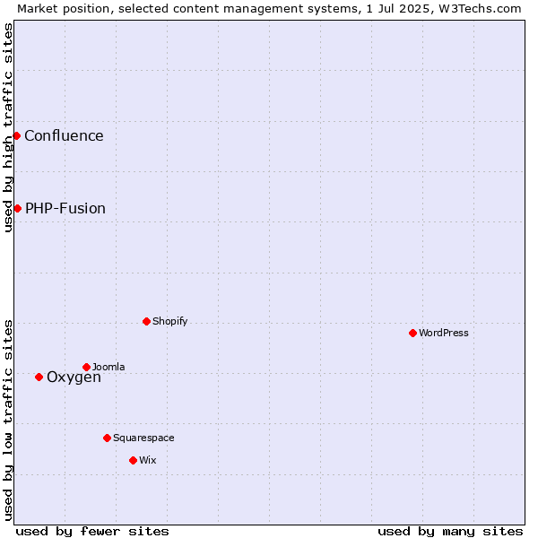 Market position of Oxygen vs. PHP-Fusion vs. Confluence