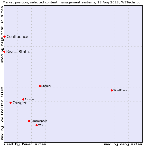 Market position of Oxygen vs. Confluence vs. React Static