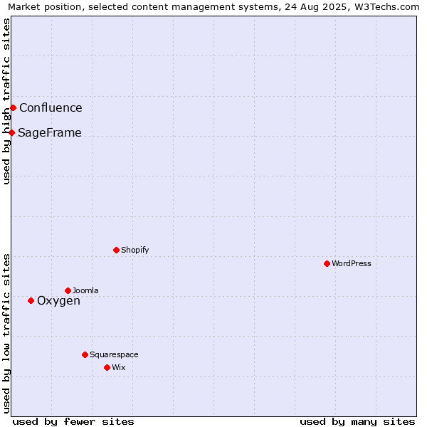 Market position of Oxygen vs. Confluence vs. SageFrame