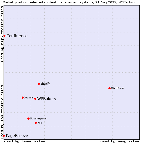 Market position of WPBakery vs. Confluence vs. PageBreeze