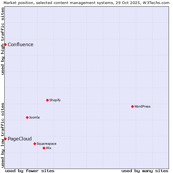 Market position of PageCloud vs. Confluence