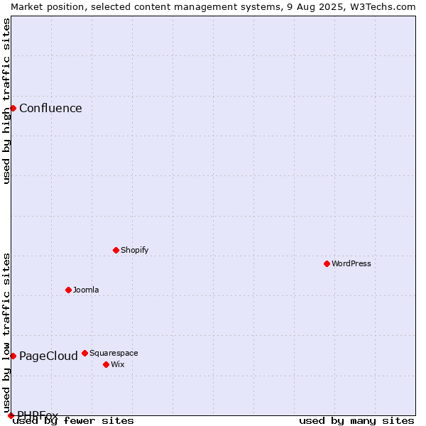 Market position of PageCloud vs. Confluence vs. PHPFox