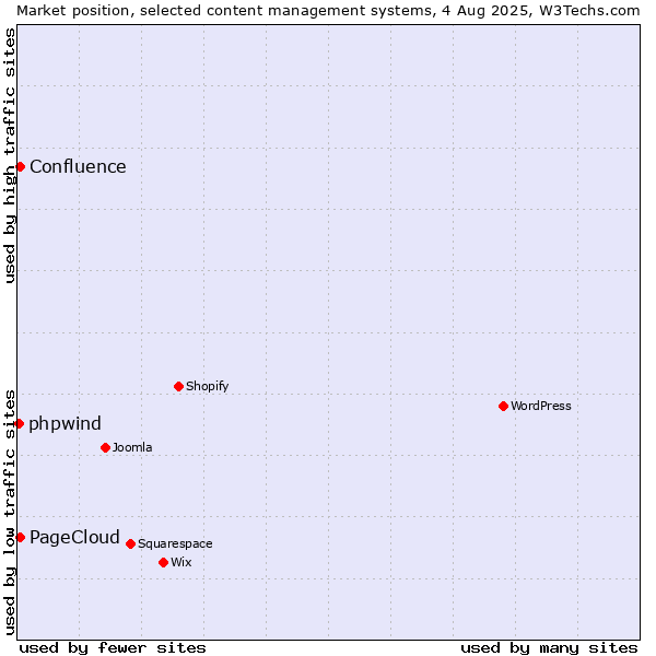 Market position of PageCloud vs. Confluence vs. phpwind