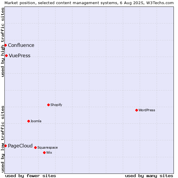 Market position of VuePress vs. PageCloud vs. Confluence