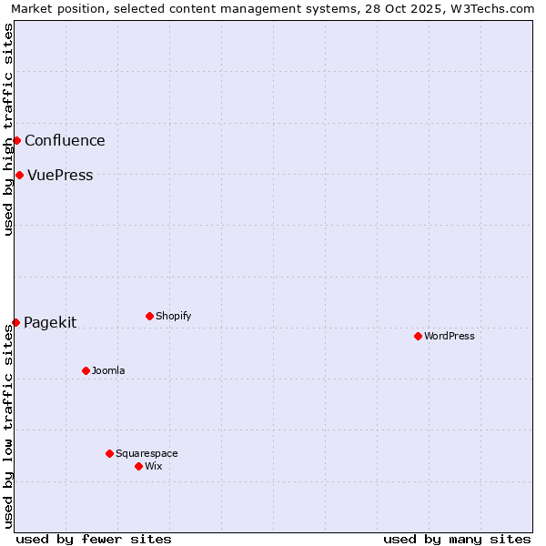 Market position of VuePress vs. Confluence vs. Pagekit