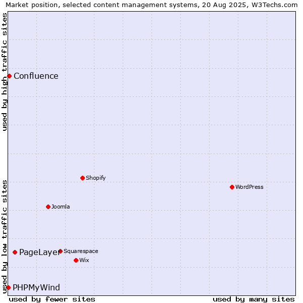 Market position of PageLayer vs. Confluence vs. PHPMyWind