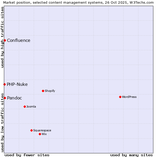 Market position of Pandoc vs. Confluence vs. PHP-Nuke