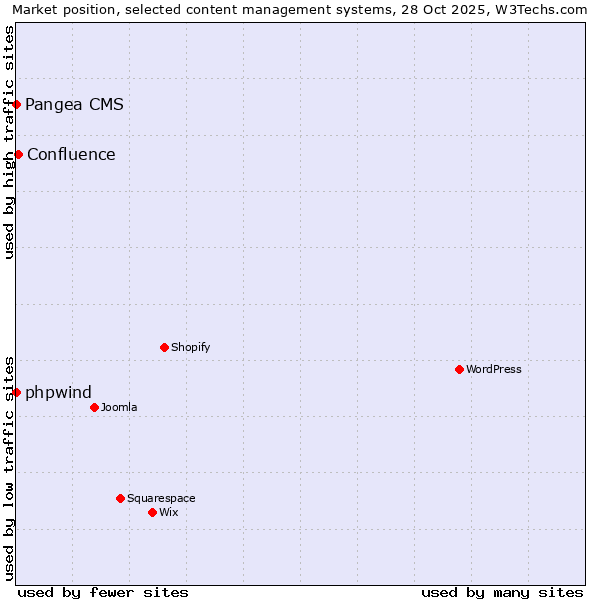 Market position of Confluence vs. phpwind vs. Pangea CMS