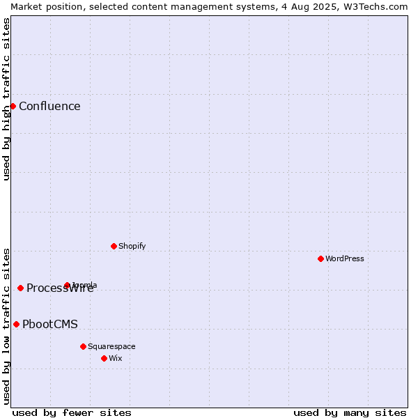 Market position of ProcessWire vs. PbootCMS vs. Confluence