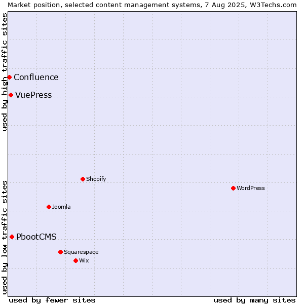 Market position of PbootCMS vs. VuePress vs. Confluence