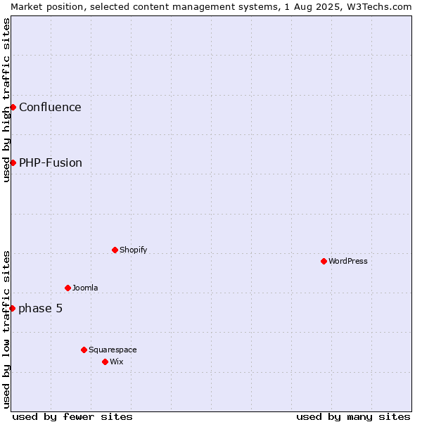 Market position of PHP-Fusion vs. Confluence vs. phase 5