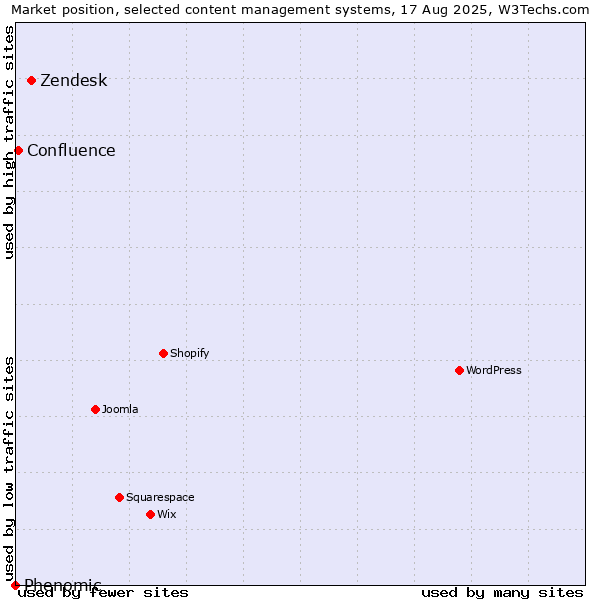 Market position of Zendesk vs. Confluence vs. Phenomic