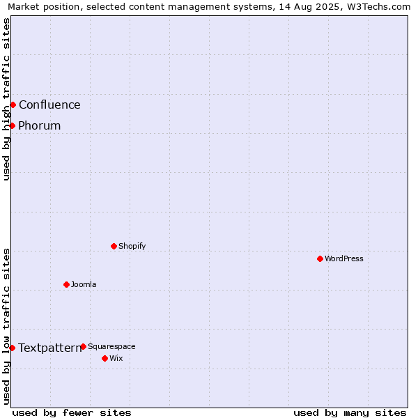 Market position of Confluence vs. Textpattern vs. Phorum