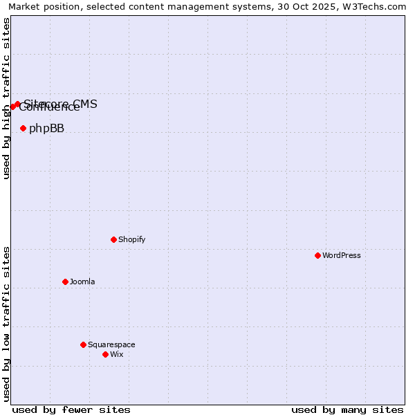 Market position of phpBB vs. Sitecore CMS vs. Confluence