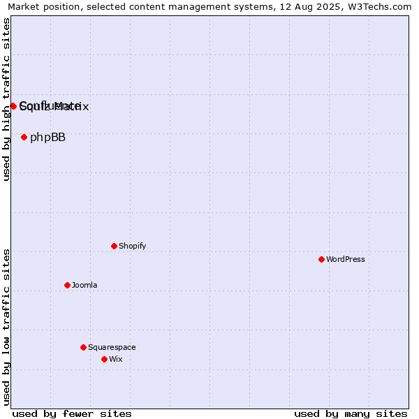 Market position of phpBB vs. Squiz Matrix vs. Confluence
