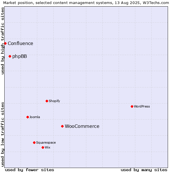 Market position of WooCommerce vs. phpBB vs. Confluence
