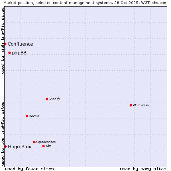 Market position of phpBB vs. Hugo Blox vs. Confluence