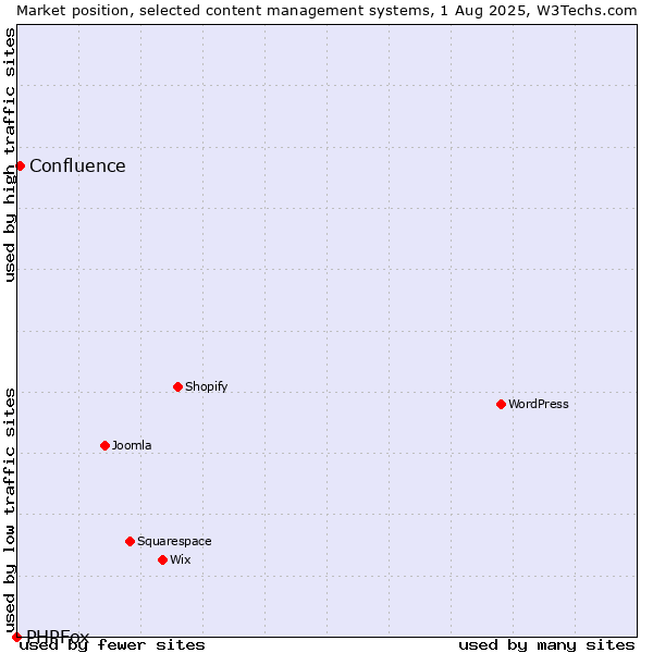 Market position of Confluence vs. PHPFox