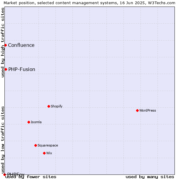 Market position of PHP-Fusion vs. Confluence vs. PHPFox