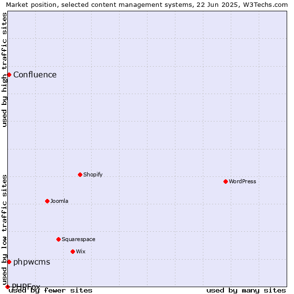 Market position of phpwcms vs. Confluence vs. PHPFox