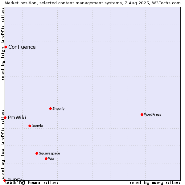 Market position of Confluence vs. PmWiki vs. PHPFox