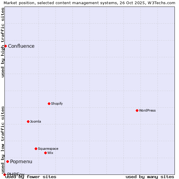 Market position of Popmenu vs. Confluence vs. PHPFox