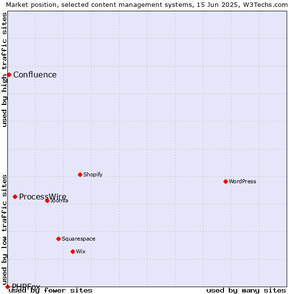 Market position of ProcessWire vs. Confluence vs. PHPFox