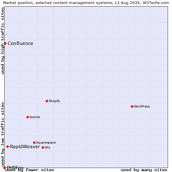 Market position of RapidWeaver vs. Confluence vs. PHPFox