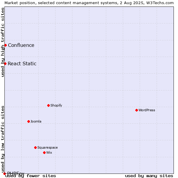 Market position of Confluence vs. React Static vs. PHPFox