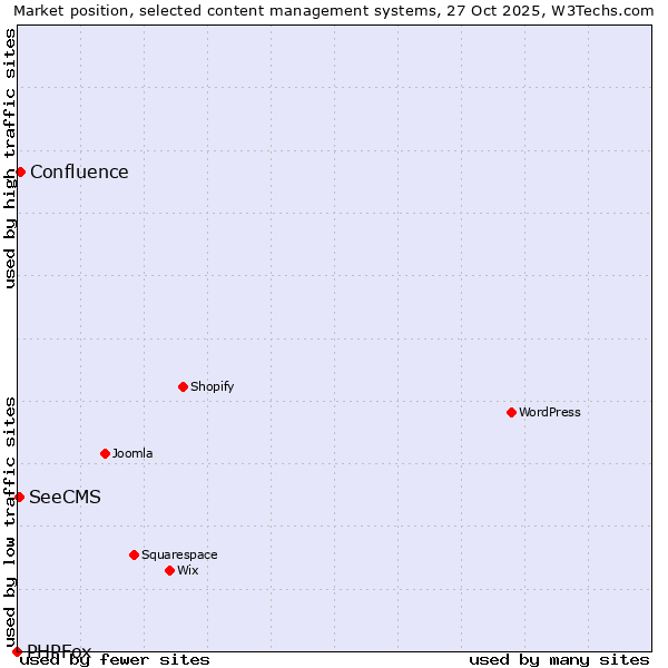 Market position of Confluence vs. SeeCMS vs. PHPFox