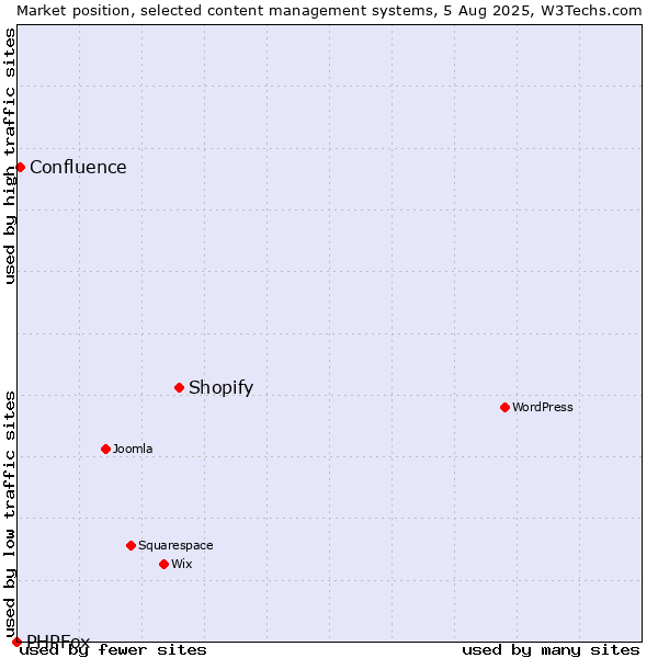 Market position of Shopify vs. Confluence vs. PHPFox