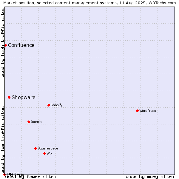 Market position of Shopware vs. Confluence vs. PHPFox