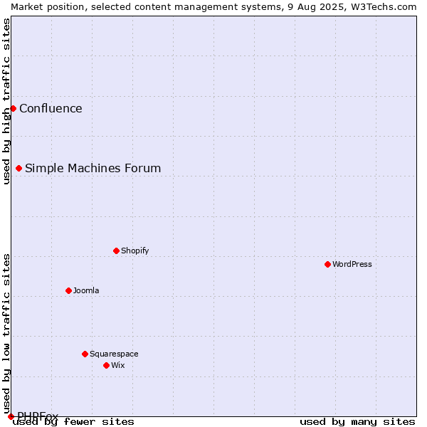 Market position of Simple Machines Forum vs. Confluence vs. PHPFox