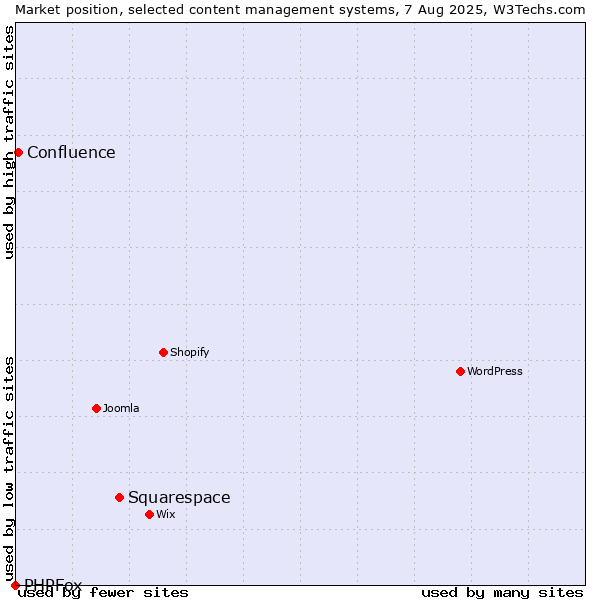 Market position of Squarespace vs. Confluence vs. PHPFox