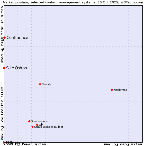 Market position of Confluence vs. SUMOshop vs. PHPFox