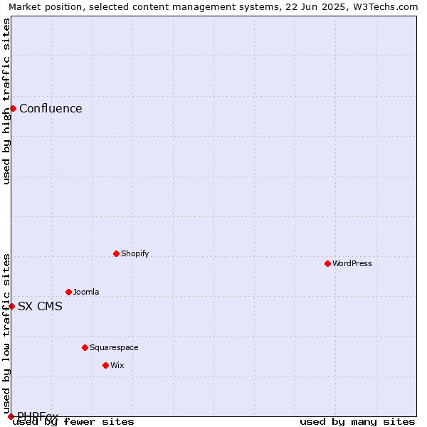 Market position of Confluence vs. SX CMS vs. PHPFox