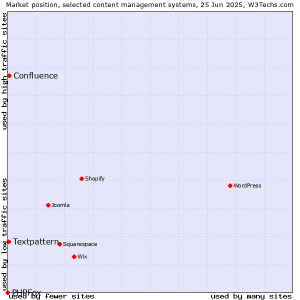 Market position of Confluence vs. Textpattern vs. PHPFox
